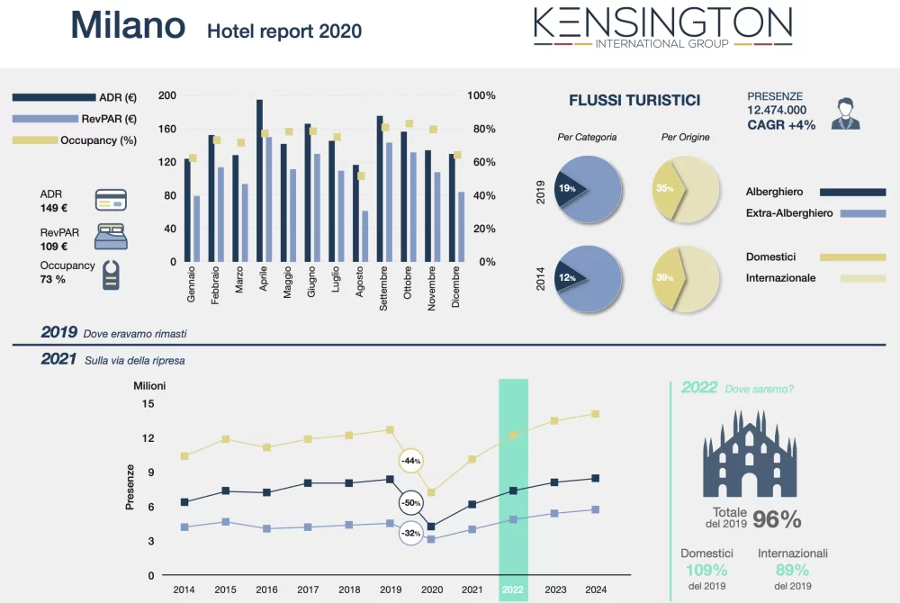 MILAN HOTEL REPORT 2020 BY KENSINGTON GROUP